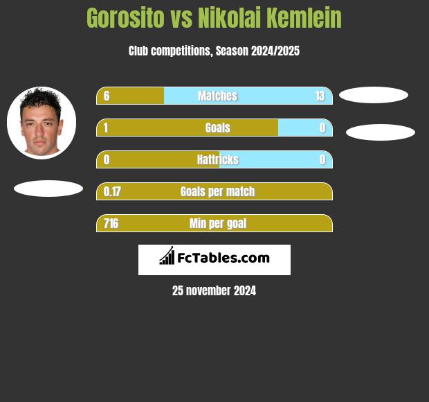 Gorosito vs Nikolai Kemlein h2h player stats