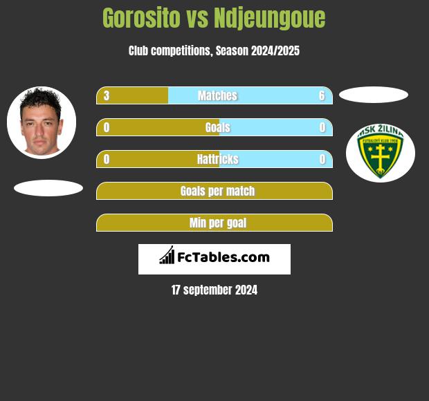 Gorosito vs Ndjeungoue h2h player stats