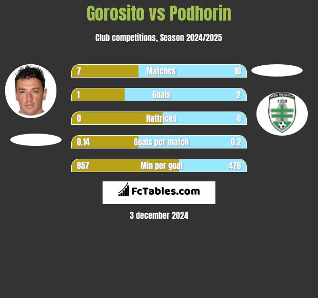 Gorosito vs Podhorin h2h player stats