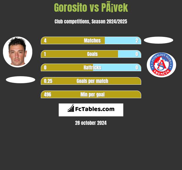 Gorosito vs PÃ¡vek h2h player stats