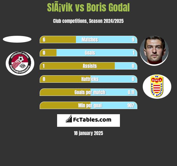 SlÃ¡vik vs Boris Godal h2h player stats