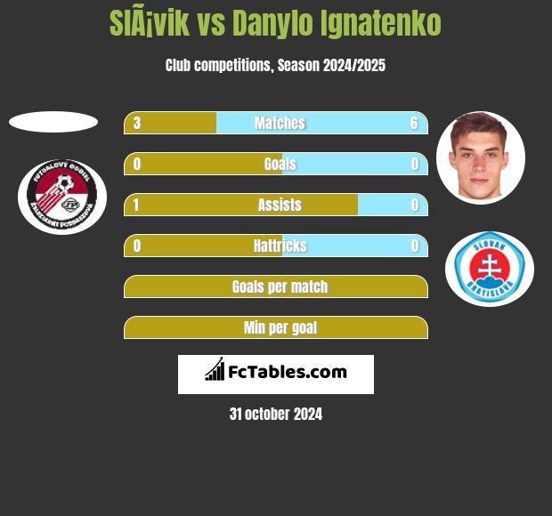 SlÃ¡vik vs Danylo Ignatenko h2h player stats