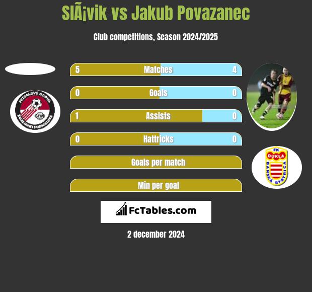 SlÃ¡vik vs Jakub Povazanec h2h player stats