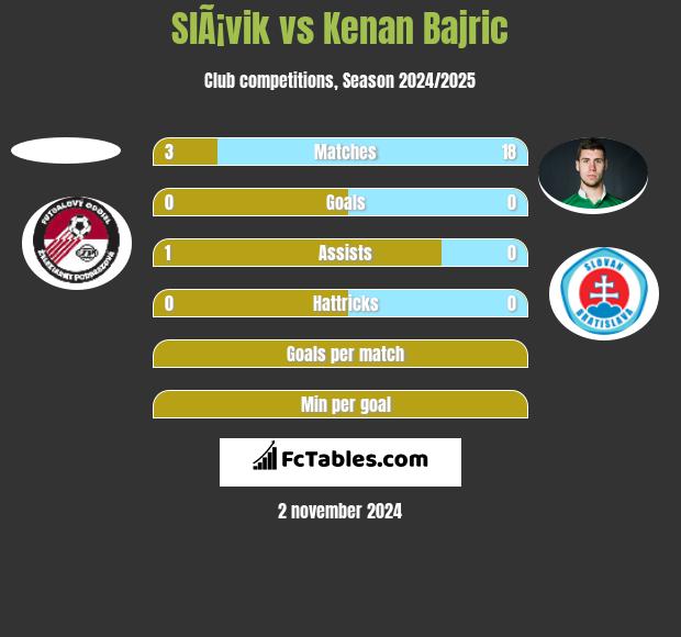 SlÃ¡vik vs Kenan Bajric h2h player stats