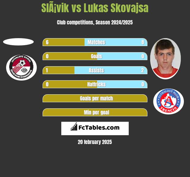 SlÃ¡vik vs Lukas Skovajsa h2h player stats