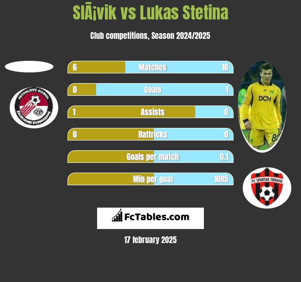 SlÃ¡vik vs Lukas Stetina h2h player stats