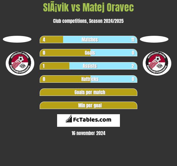 SlÃ¡vik vs Matej Oravec h2h player stats