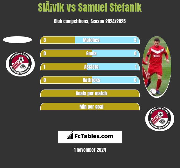 SlÃ¡vik vs Samuel Stefanik h2h player stats