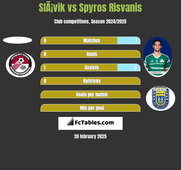 SlÃ¡vik vs Spyros Risvanis h2h player stats