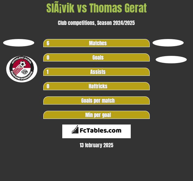 SlÃ¡vik vs Thomas Gerat h2h player stats