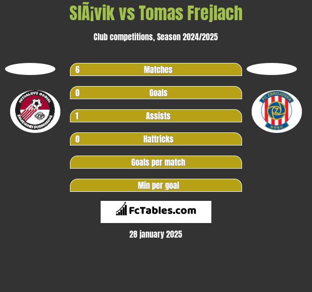 SlÃ¡vik vs Tomas Frejlach h2h player stats