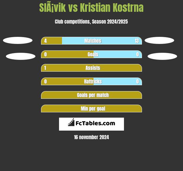 SlÃ¡vik vs Kristian Kostrna h2h player stats