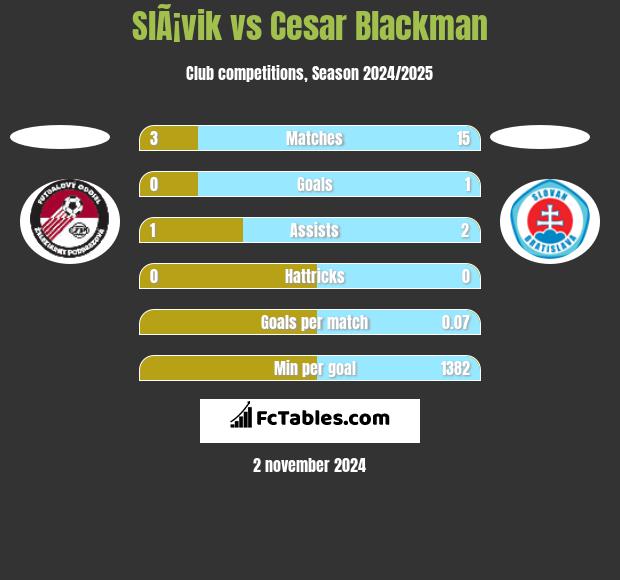 SlÃ¡vik vs Cesar Blackman h2h player stats