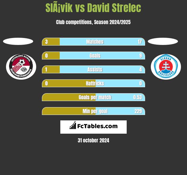 SlÃ¡vik vs David Strelec h2h player stats