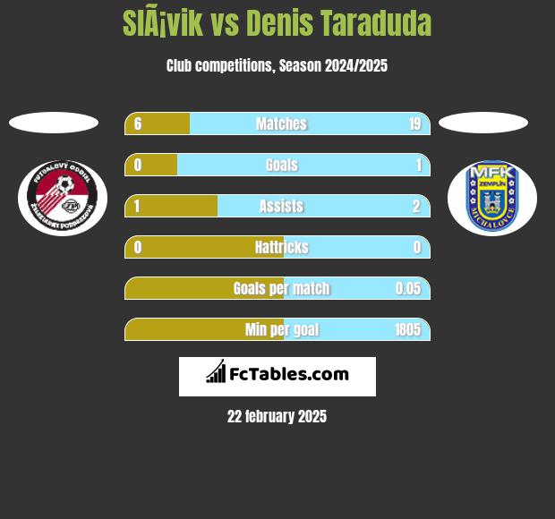 SlÃ¡vik vs Denis Taraduda h2h player stats