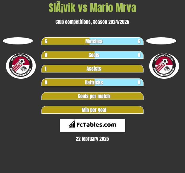 SlÃ¡vik vs Mario Mrva h2h player stats