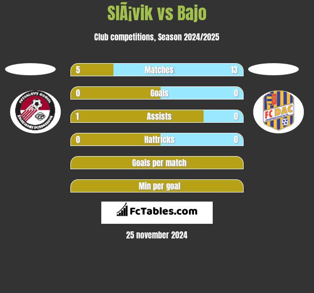 SlÃ¡vik vs Bajo h2h player stats