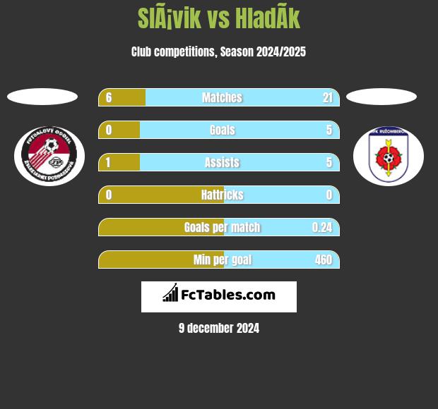 SlÃ¡vik vs HladÃ­k h2h player stats