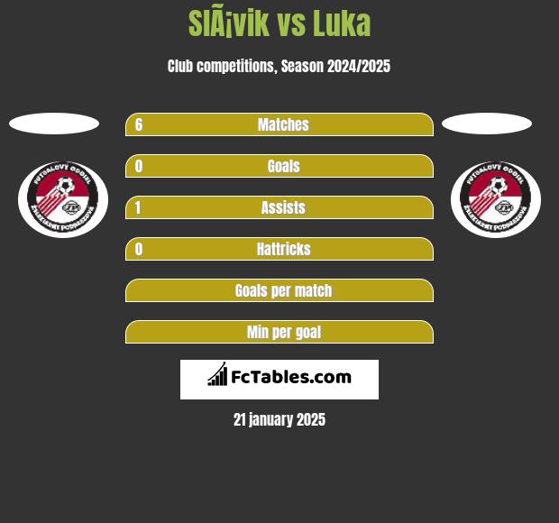 SlÃ¡vik vs Luka h2h player stats