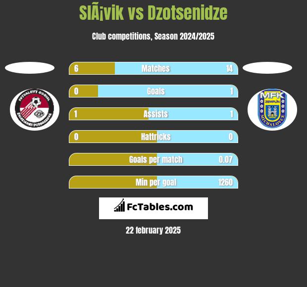 SlÃ¡vik vs Dzotsenidze h2h player stats