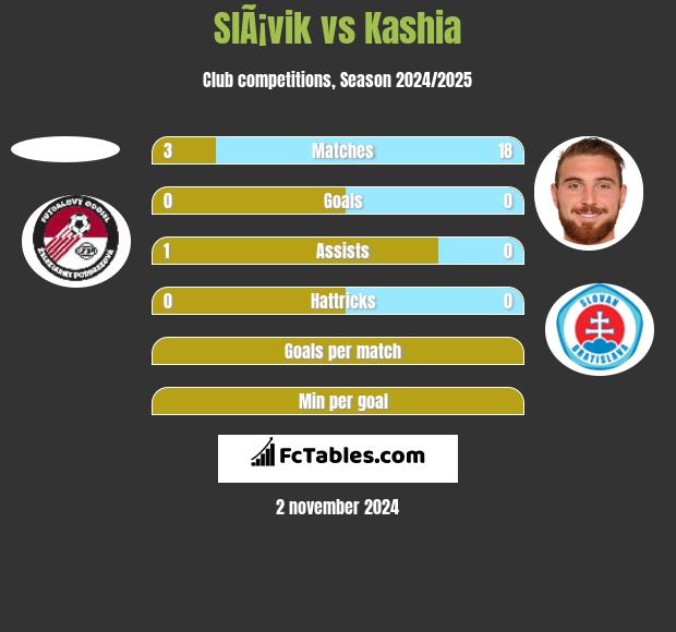 SlÃ¡vik vs Kashia h2h player stats