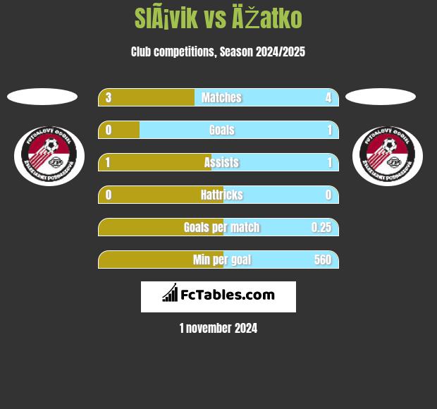 SlÃ¡vik vs ÄŽatko h2h player stats