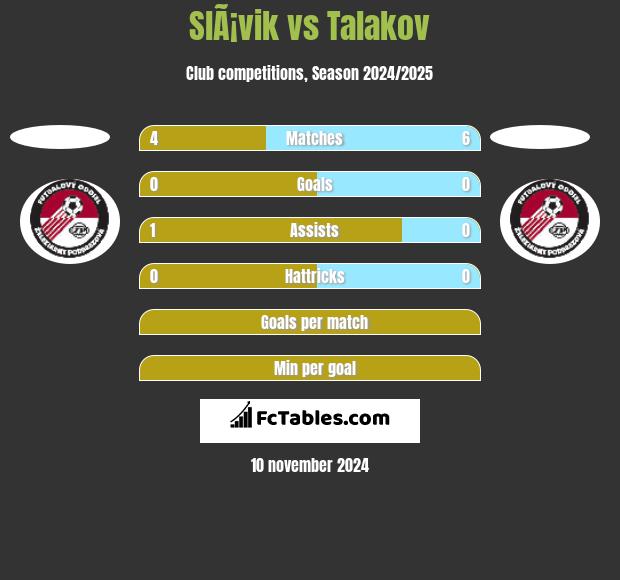 SlÃ¡vik vs Talakov h2h player stats