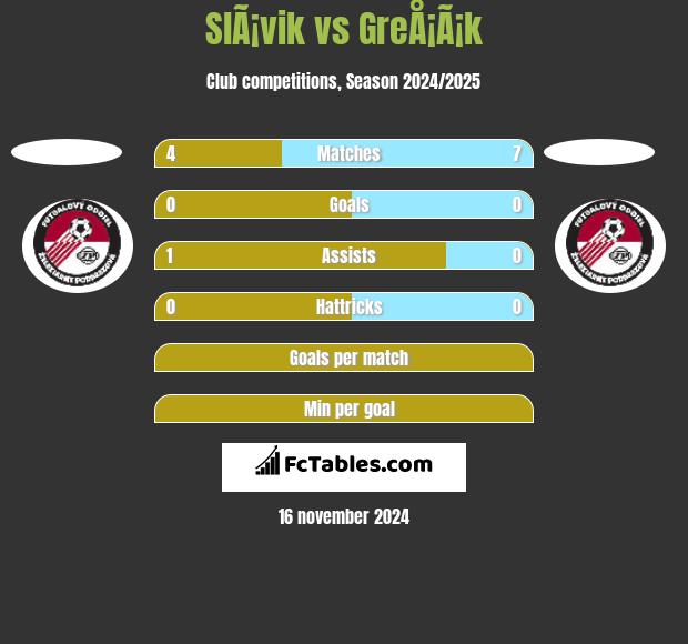 SlÃ¡vik vs GreÅ¡Ã¡k h2h player stats