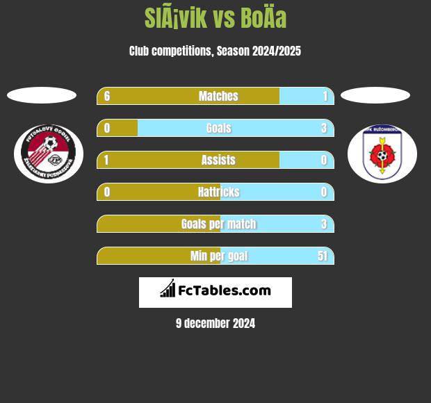 SlÃ¡vik vs BoÄa h2h player stats