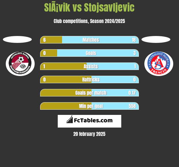 SlÃ¡vik vs Stojsavljevic h2h player stats