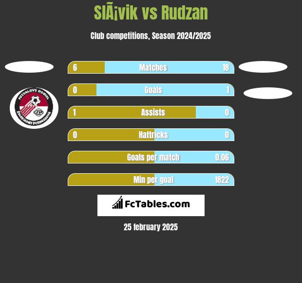 SlÃ¡vik vs Rudzan h2h player stats