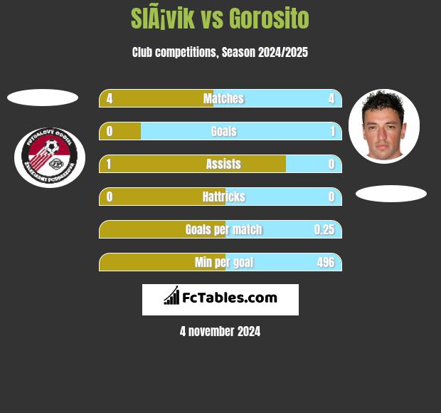 SlÃ¡vik vs Gorosito h2h player stats