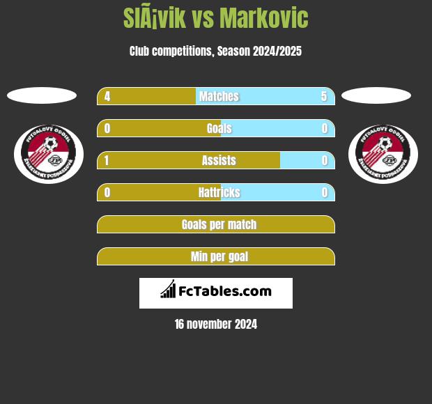 SlÃ¡vik vs Markovic h2h player stats