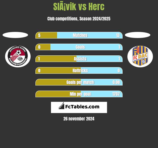 SlÃ¡vik vs Herc h2h player stats