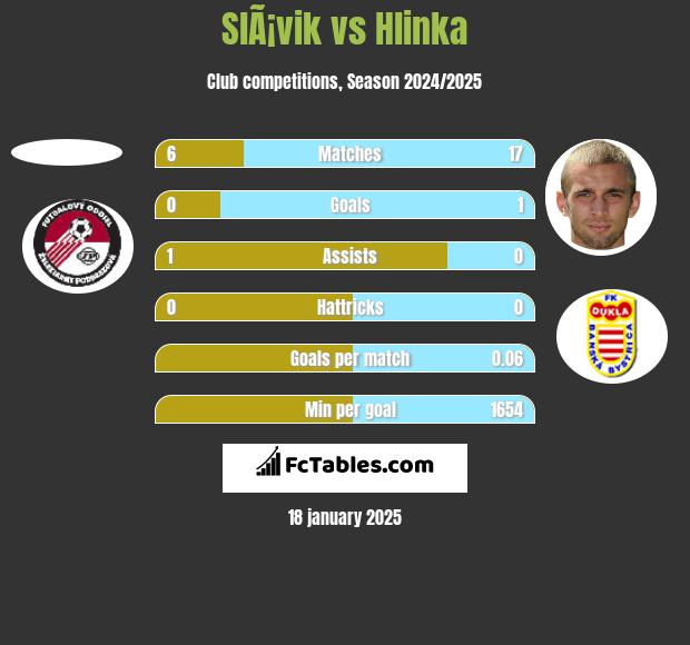 SlÃ¡vik vs Hlinka h2h player stats