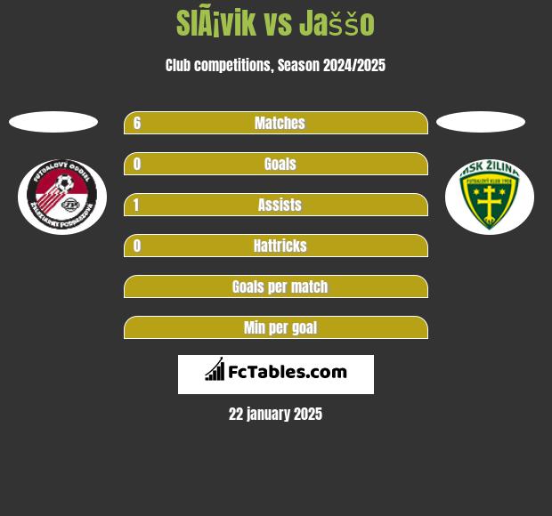 SlÃ¡vik vs Jaššo h2h player stats