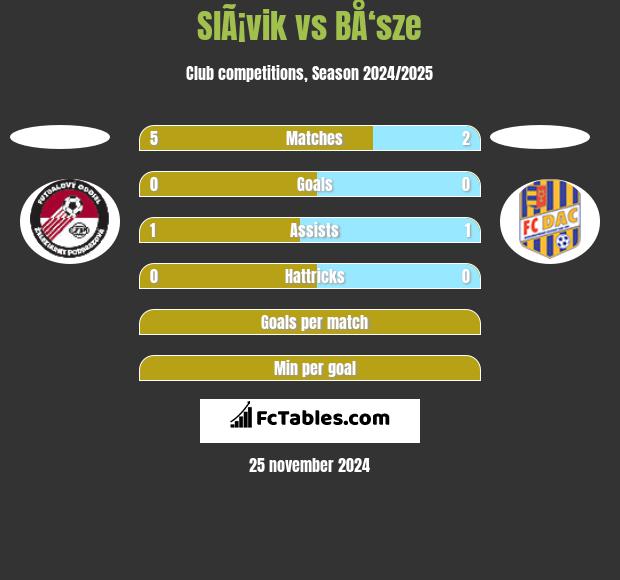 SlÃ¡vik vs BÅ‘sze h2h player stats