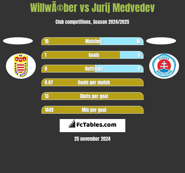 WillwÃ©ber vs Jurij Medvedev h2h player stats