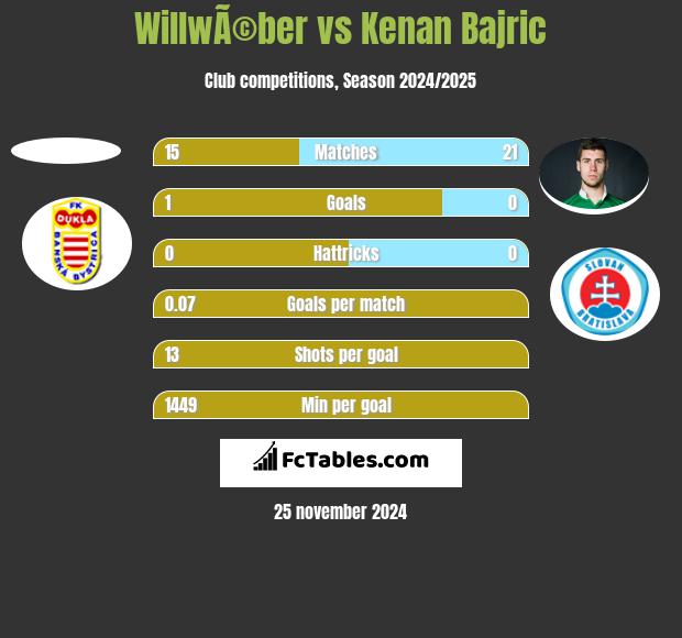 WillwÃ©ber vs Kenan Bajric h2h player stats