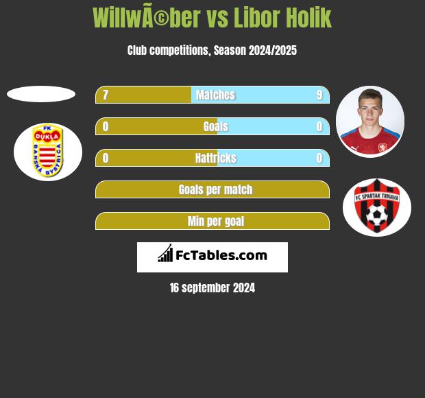 WillwÃ©ber vs Libor Holik h2h player stats