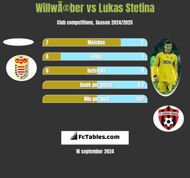 WillwÃ©ber vs Lukas Stetina h2h player stats