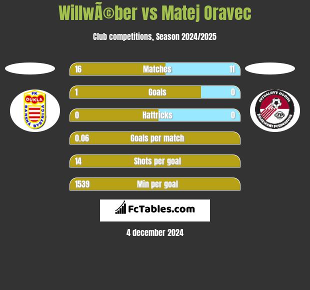 WillwÃ©ber vs Matej Oravec h2h player stats