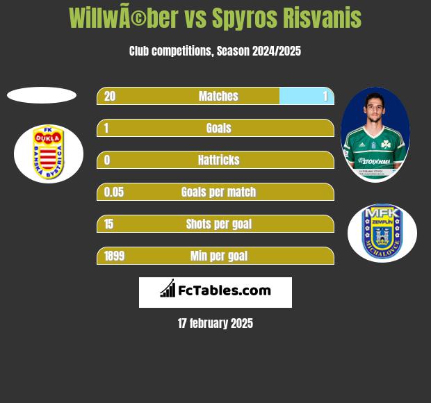 WillwÃ©ber vs Spyros Risvanis h2h player stats