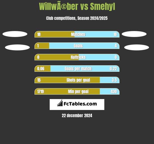 WillwÃ©ber vs Smehyl h2h player stats