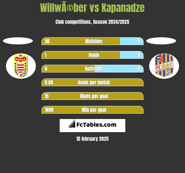 WillwÃ©ber vs Kapanadze h2h player stats