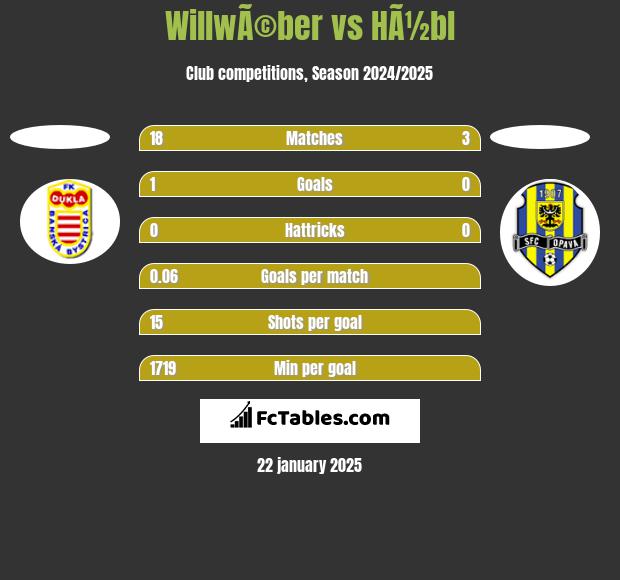 WillwÃ©ber vs HÃ½bl h2h player stats