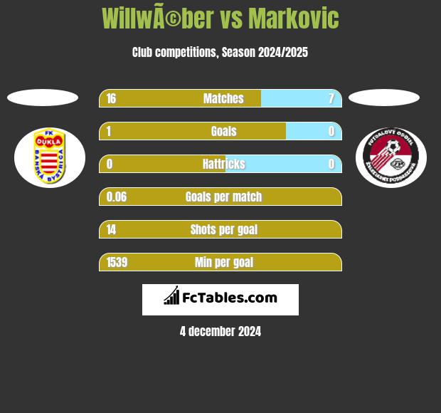 WillwÃ©ber vs Markovic h2h player stats