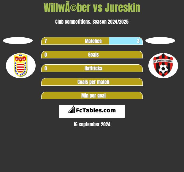 WillwÃ©ber vs Jureskin h2h player stats