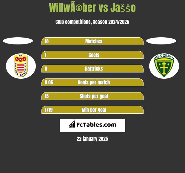 WillwÃ©ber vs Jaššo h2h player stats