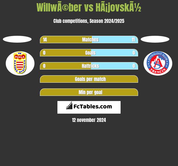 WillwÃ©ber vs HÃ¡jovskÃ½ h2h player stats